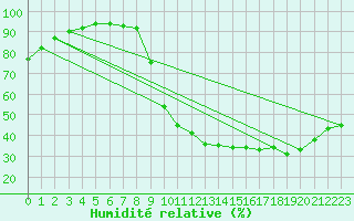Courbe de l'humidit relative pour Toulouse-Francazal (31)