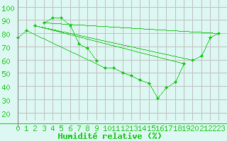 Courbe de l'humidit relative pour Lerida (Esp)