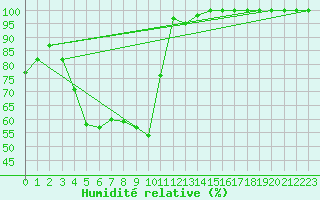 Courbe de l'humidit relative pour Kloevsjoehoejden