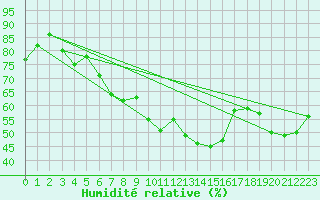 Courbe de l'humidit relative pour Anvers (Be)