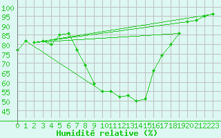 Courbe de l'humidit relative pour Banloc