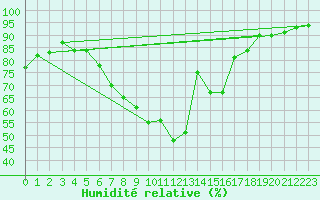 Courbe de l'humidit relative pour Leutkirch-Herlazhofen
