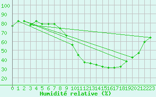 Courbe de l'humidit relative pour Fiscaglia Migliarino (It)