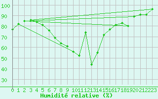 Courbe de l'humidit relative pour Parnu