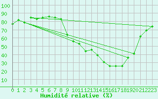 Courbe de l'humidit relative pour Tallard (05)