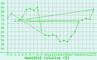 Courbe de l'humidit relative pour Trawscoed