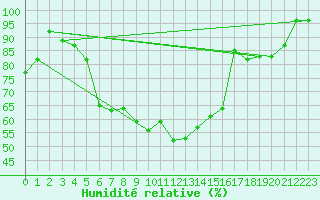 Courbe de l'humidit relative pour Ljungby