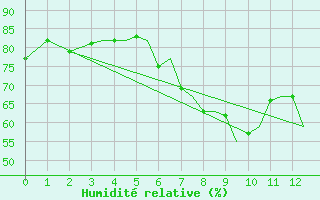 Courbe de l'humidit relative pour Guernesey (UK)