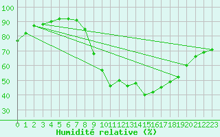 Courbe de l'humidit relative pour Humain (Be)