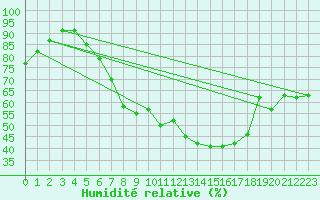Courbe de l'humidit relative pour Wiesenburg