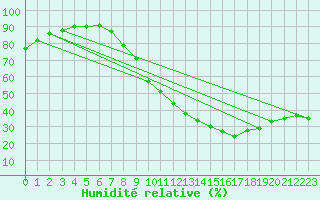 Courbe de l'humidit relative pour Llerena