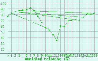 Courbe de l'humidit relative pour Villardeciervos