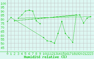 Courbe de l'humidit relative pour Metz (57)