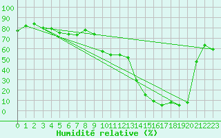 Courbe de l'humidit relative pour Brunnenkogel/Oetztaler Alpen