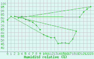 Courbe de l'humidit relative pour Haapavesi Mustikkamki