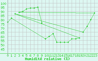 Courbe de l'humidit relative pour Saint-Georges-d'Oleron (17)