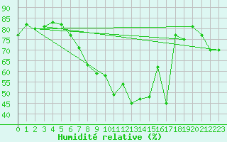 Courbe de l'humidit relative pour Bingley