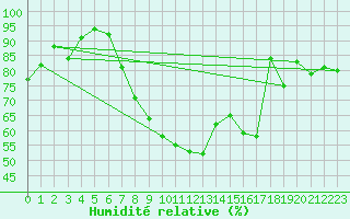 Courbe de l'humidit relative pour Herstmonceux (UK)