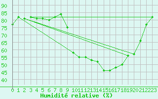 Courbe de l'humidit relative pour Gros-Rderching (57)