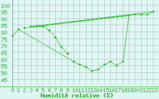 Courbe de l'humidit relative pour Wijk Aan Zee Aws