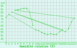 Courbe de l'humidit relative pour Sain-Bel (69)