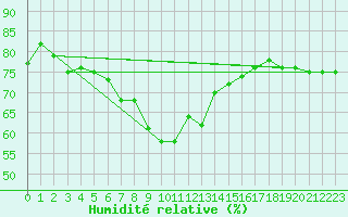 Courbe de l'humidit relative pour Santander (Esp)