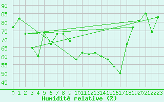 Courbe de l'humidit relative pour Sanary-sur-Mer (83)