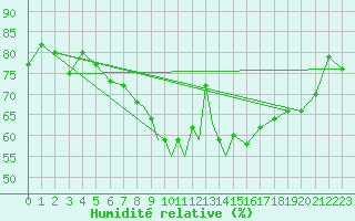 Courbe de l'humidit relative pour Leeming
