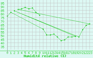 Courbe de l'humidit relative pour La Javie (04)
