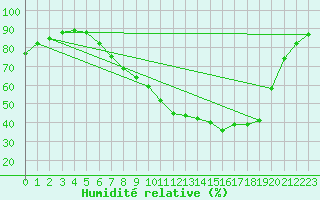 Courbe de l'humidit relative pour Retie (Be)