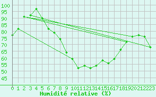 Courbe de l'humidit relative pour Ell Aws