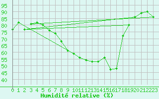 Courbe de l'humidit relative pour Ile Rousse (2B)
