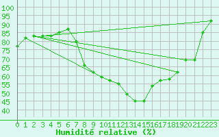 Courbe de l'humidit relative pour Constance (All)