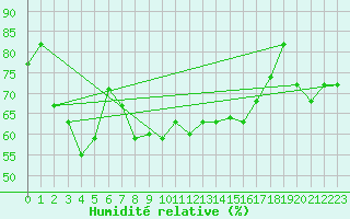 Courbe de l'humidit relative pour Tabarka
