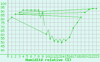 Courbe de l'humidit relative pour La Seo d'Urgell