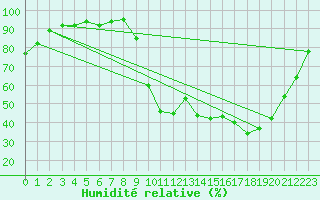 Courbe de l'humidit relative pour Dax (40)