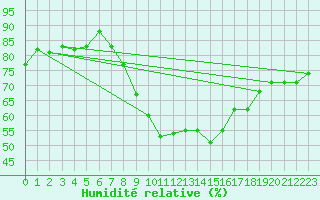 Courbe de l'humidit relative pour Locarno (Sw)