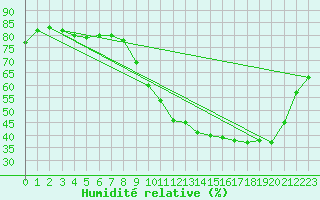 Courbe de l'humidit relative pour Saint-Etienne (42)