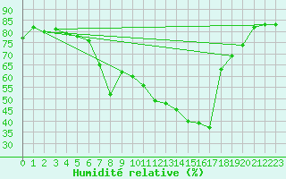 Courbe de l'humidit relative pour Dravagen