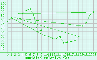 Courbe de l'humidit relative pour Bala