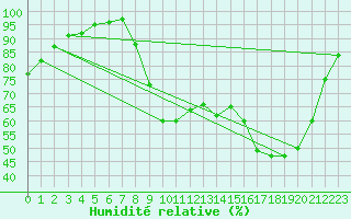Courbe de l'humidit relative pour Lobbes (Be)