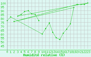 Courbe de l'humidit relative pour Chteau-Chinon (58)