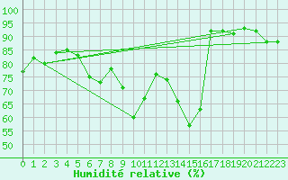 Courbe de l'humidit relative pour Tannas