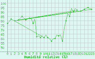 Courbe de l'humidit relative pour Salamanca / Matacan