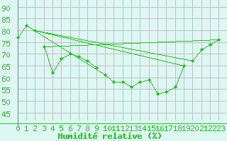 Courbe de l'humidit relative pour Shoeburyness