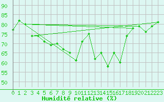 Courbe de l'humidit relative pour Ilomantsi