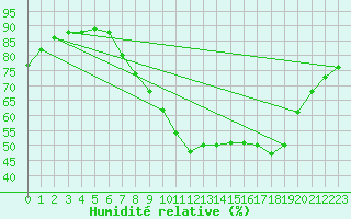 Courbe de l'humidit relative pour Lisboa / Geof