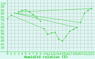 Courbe de l'humidit relative pour Sint Katelijne-waver (Be)