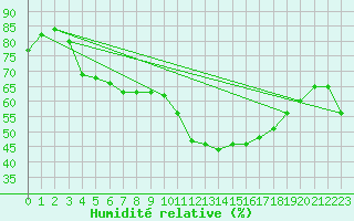 Courbe de l'humidit relative pour Bziers Cap d'Agde (34)