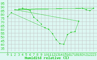 Courbe de l'humidit relative pour Shaffhausen